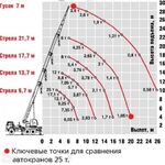 Александра:  Аренда услуги автокрана 25т