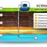 Антон:  Бурение скважин, колодцы, септики