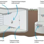 Дмитрий:  Устранение протечек грунтовых вод в фундаменте.