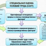 Кульпина Злата:  Проведение специальной оценки условий труда – СОУТ