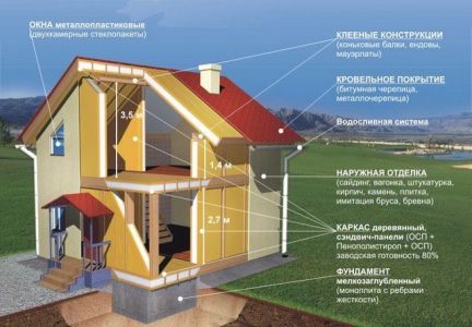 Построить дом в элисте под ключ
