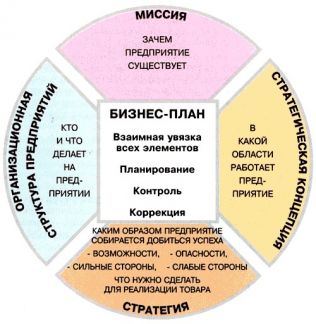 Как составить бизнес план ростов