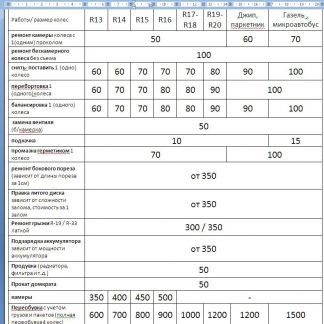 Ремонт грыж на шинах в омске