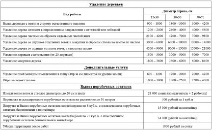 Деревья прайсы. Прайс лист на спил деревьев. Прайс-лист валка деревьев. Прайс-лист на валку деревьев. Прайс-лист валка деревьев казане.