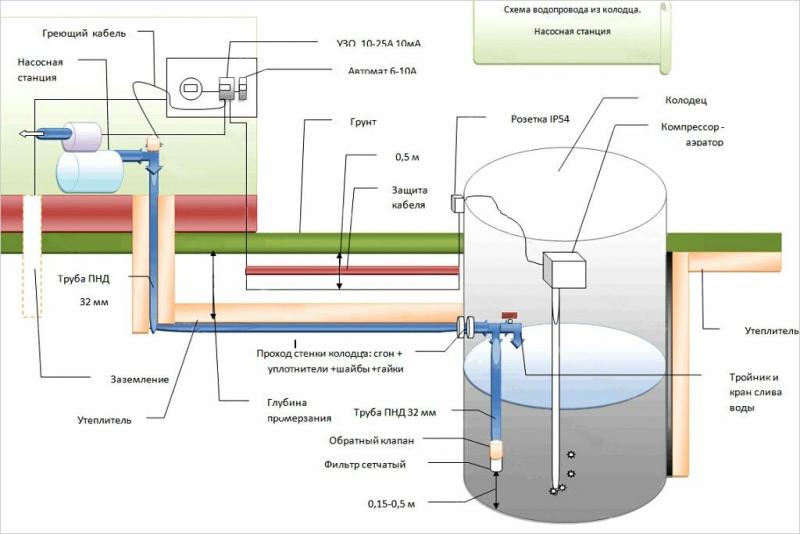 Альбина:  Водопровод в дом от колодца или скважины