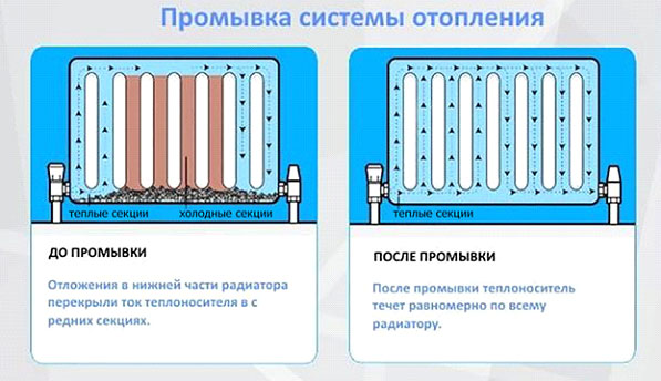 Дмитрий:  Промывка системы отопления