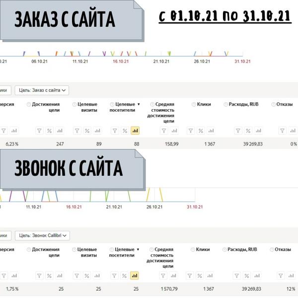 Максим:  Настройка, ведение Яндекс Директа, Google Ads. 