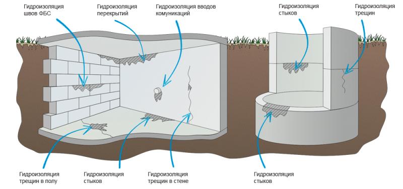 Дмитрий:  Устранение протечек грунтовых вод в фундаменте.