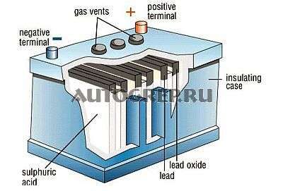 Lead аккумулятор. Lead-acid Battery строение. Свинцово-кислотные аккумуляторы обозначение. Свинцово-кислотный аккумулятор положители черты. Попадание морской воды в свинцово-кислотный аккумулятор.