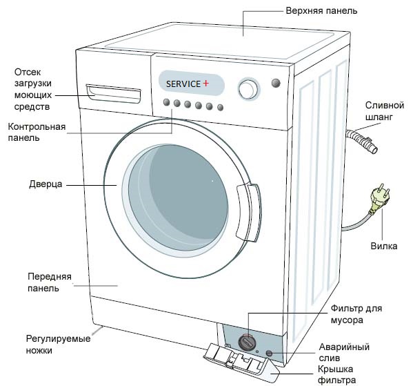 SERVICE PLUS:  Ремонт стиральных машин