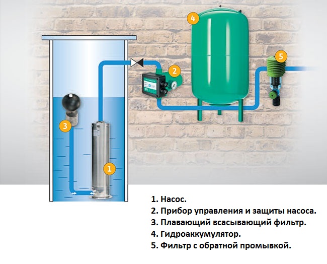 Водоснабжение с погружным насосом и гидроаккумулятором