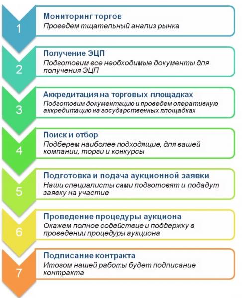 Мониторинг аукциона. Участие в проведении тендера. Организация проведения торгов. Этапы проведения тендера. Регламент по тендерному сопровождению.