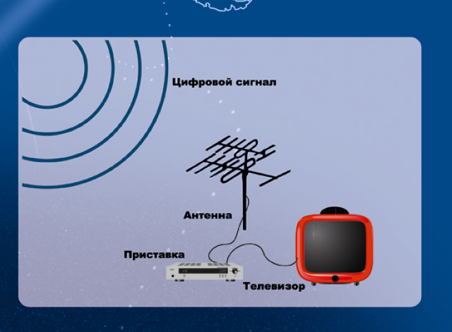 Вячеслав:  Антенны, ресиверы, телевизоры, микроволновки