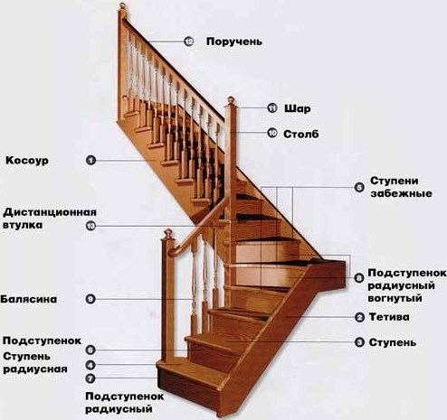 Сергей:  Качественные и надежные деревянные лестницы в дом.