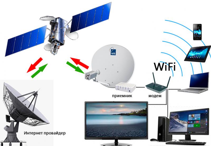 Смарт Спутник:  Подключение спутникового интернета